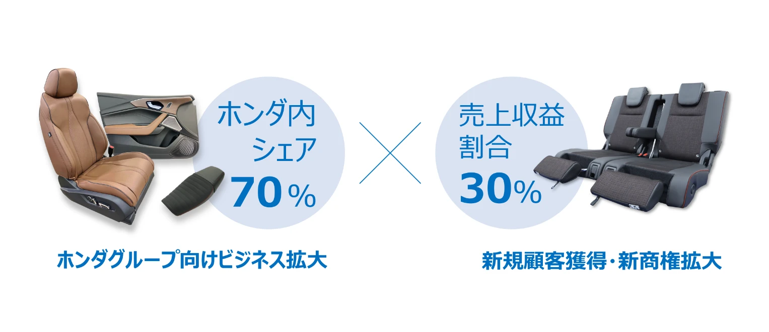 茶色のフロントシートとドアトリム、オートバイ用のシート、黒色のミニバン用リアシートの写真。
ホンダグループ向けビジネス拡大と新規顧客獲得・新商権拡大と示されている。