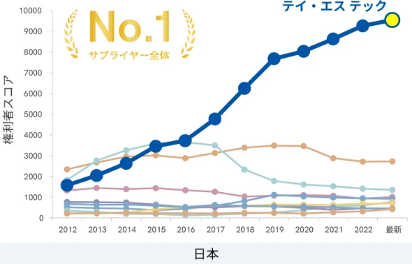 自動車用シートサプライヤー10社の日本と米国における自シートに関する特許の影響力を数値化し、約10年間の推移を示したグラフ。テイ・エス テックがサプライヤー全体で№1評価と示されている。