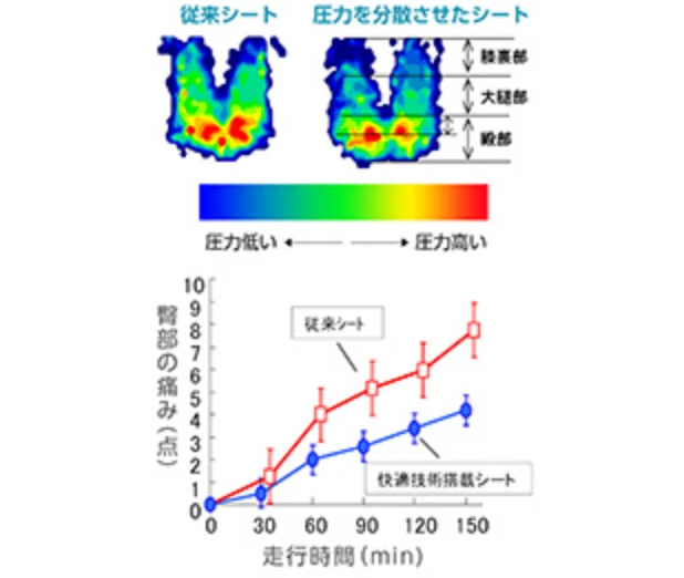 上:圧力が1点に集中すると、時間の経過と共に痛みへ変わり、下半身への血流量の低下に繋がります。そこで、形状・厚み、硬さ、表皮材物性などの組み合わせにより、お尻への圧力を分散させて、長時間座っても疲れにくいシートを目指しています、下:従来シートと快適技術搭載シートが150分の走行時間で臀部の痛みにどれほど差があるか指し示す棒線グラフ。従来シートは150分で臀部の痛みが8点相当だが、快適技術搭載シートは4点相当におさまっている