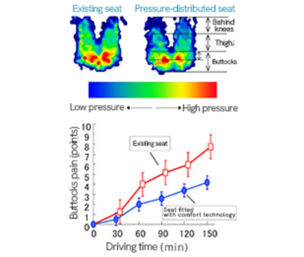 top:This figure compares the seat pressure of a conventional sheet with that of a sheet in which pressure is dispersed. In the conventional sheet, the pressure is concentrated in the buttocks, but in the pressure dispersion sheet, it can be seen that the seat pressure is distributed in the back of the knee and the thigh. bottom:Bar graph showing the difference in hip pain between a conventional seat and a seat with comfort technology in a 150 minute run. The conventional seat is equivalent to 8 points of pain in the buttocks in 150 minutes, but the seat with comfort technology is equivalent to 4 points.