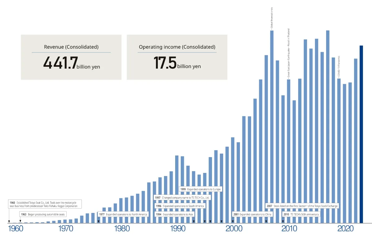 Sales revenue and operating profit