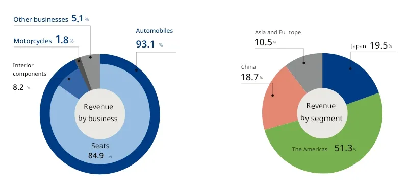 Revenue component expenses by business