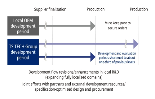 China —Improving the Profit Structure to Secure High Profit Margin—
