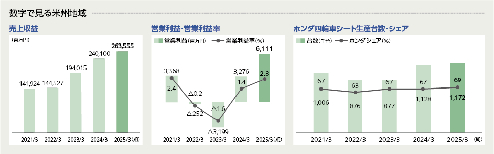 セグメント市場分析-米州地域