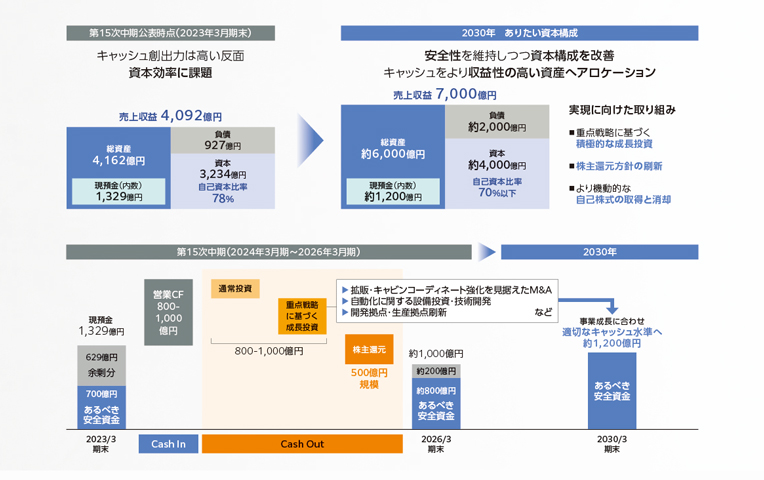 2030年を見据えた資本構成の変化イメージ