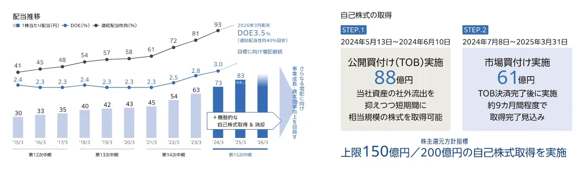 配当推移