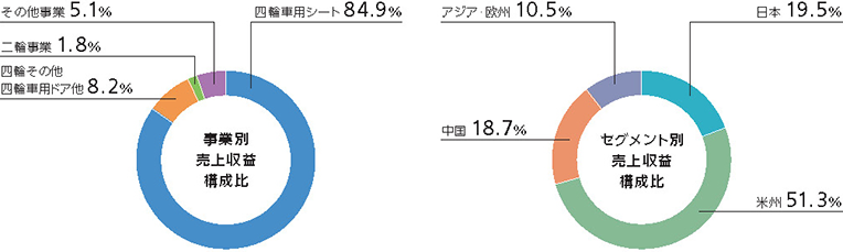 事業別売上構成比 セグメント別売上構成比