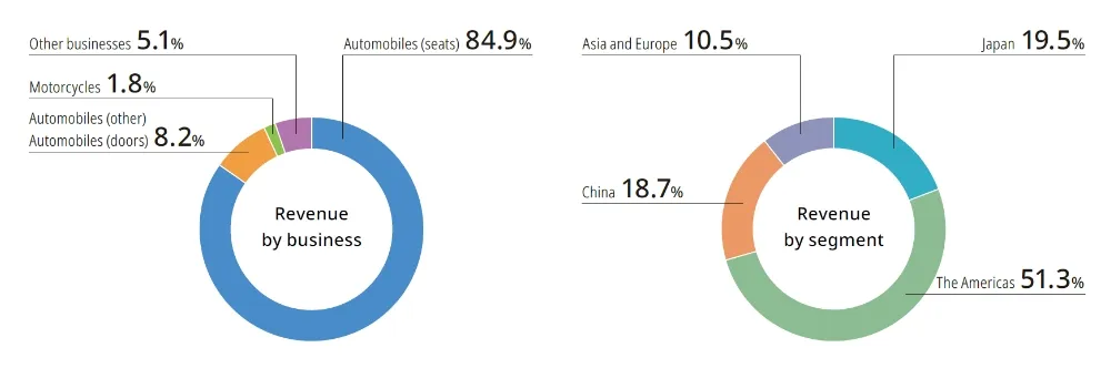 Results by segment for fiscal 2024