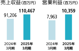 ホンダ FREED用 シート グラフ