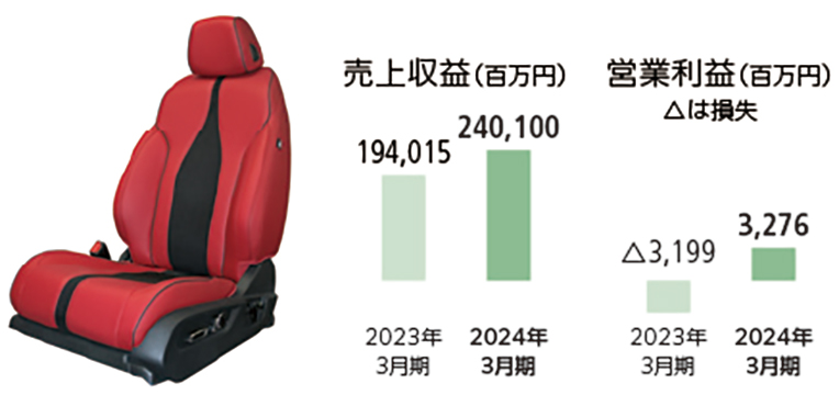 アキュラ TLX 用 シート