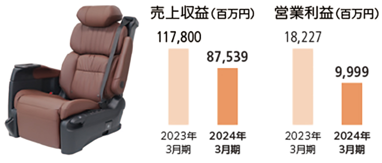 ホンダ ODYSSEY 用 シート