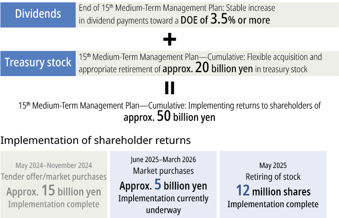 Conceptual image of shareholder return policy formulation