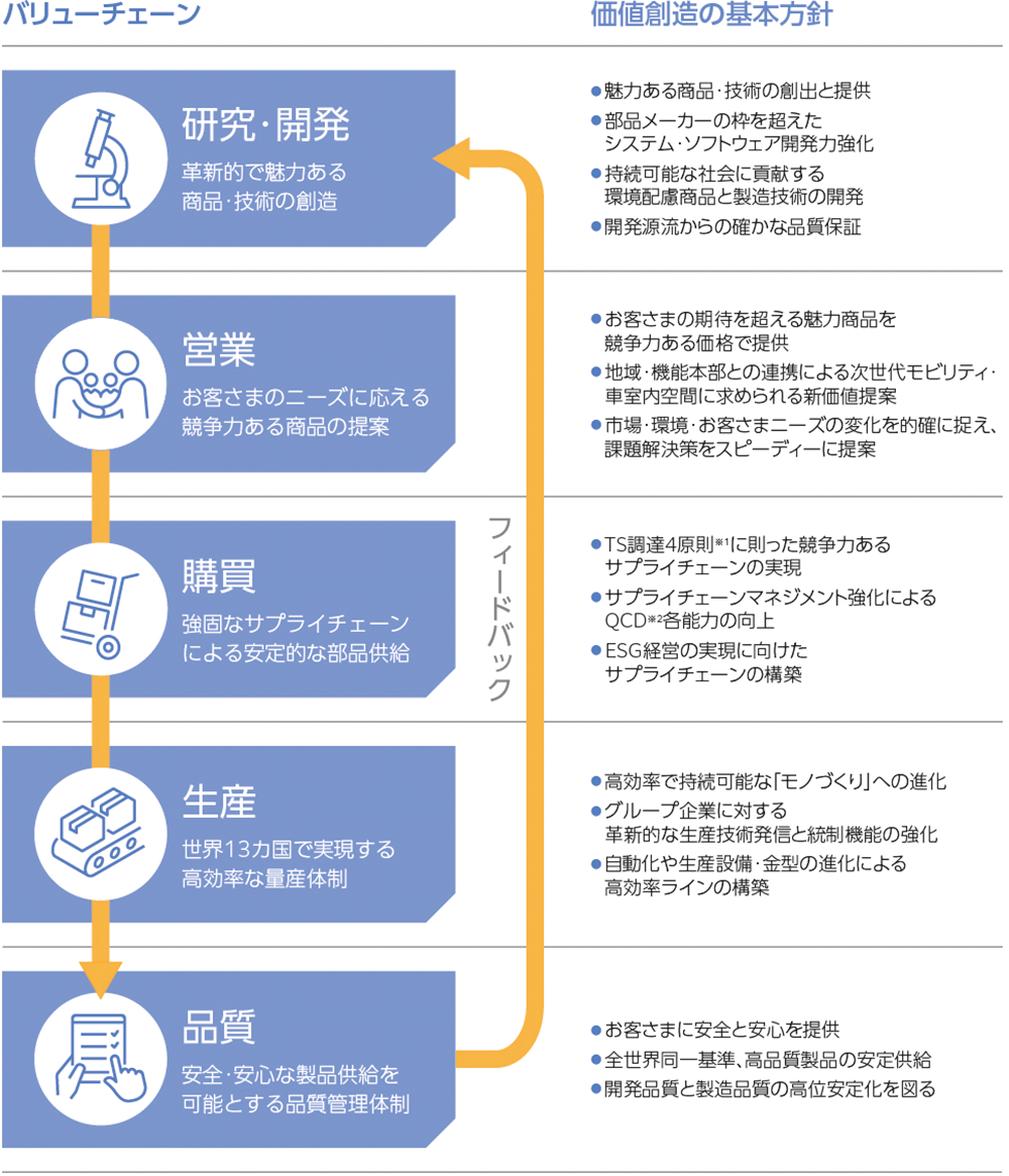 バリューチェーン