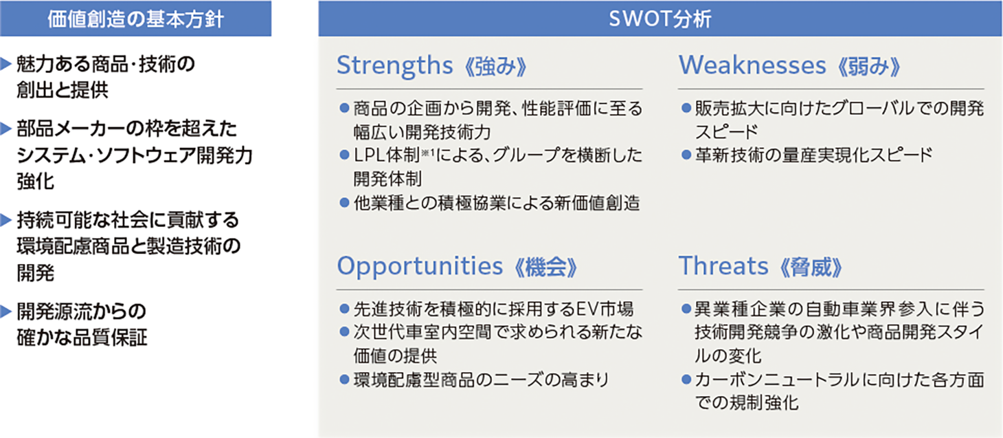 研究・開発SWOT分析