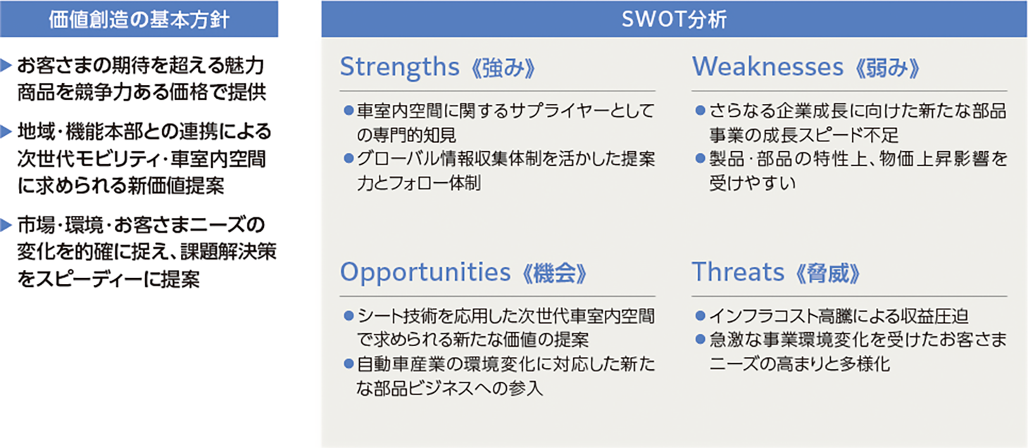 営業SWOT分析