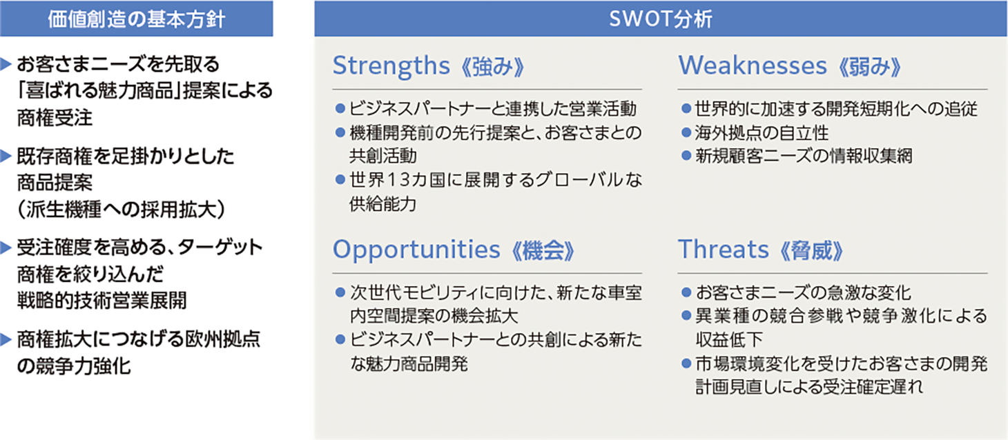 営業(新事業)SWOT分析