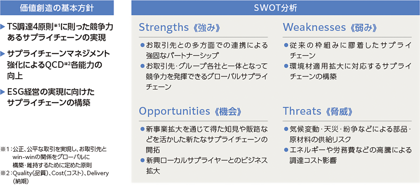購買SWOT分析