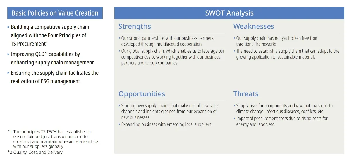 Purchasing SWOT Analysis