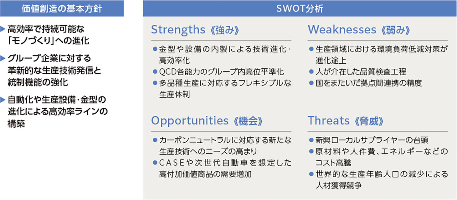 生産SWOT分析