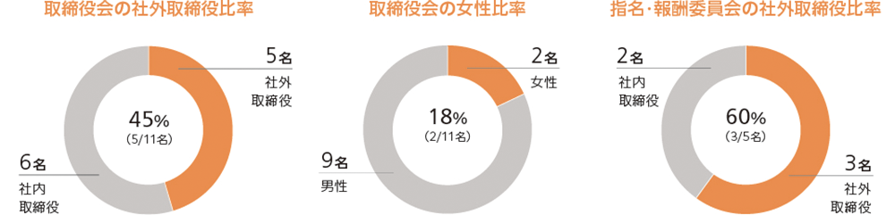 取締役会の比率