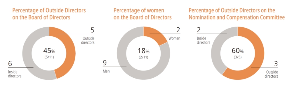 Percentage of Outside Directors on the Board of Directors, Percentage of women on the Board of Directors, Percentage of Outside Directors on the Nomination and Compensation Committee