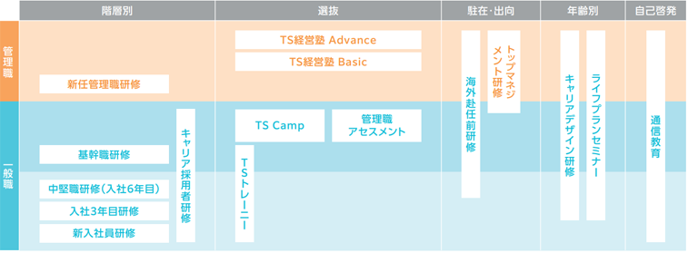 多角的な研修体系による人材育成図