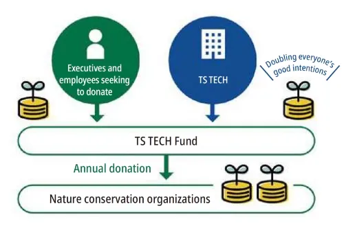 TS TECH Fund