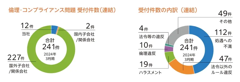 倫理・コンプライアンス問題受付件数