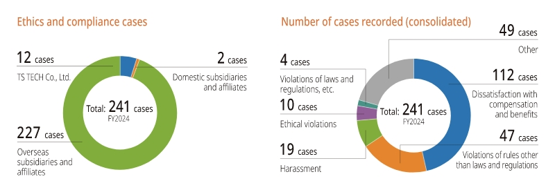 Ethics and compliance cases, Number of cases recorded (consolidated)