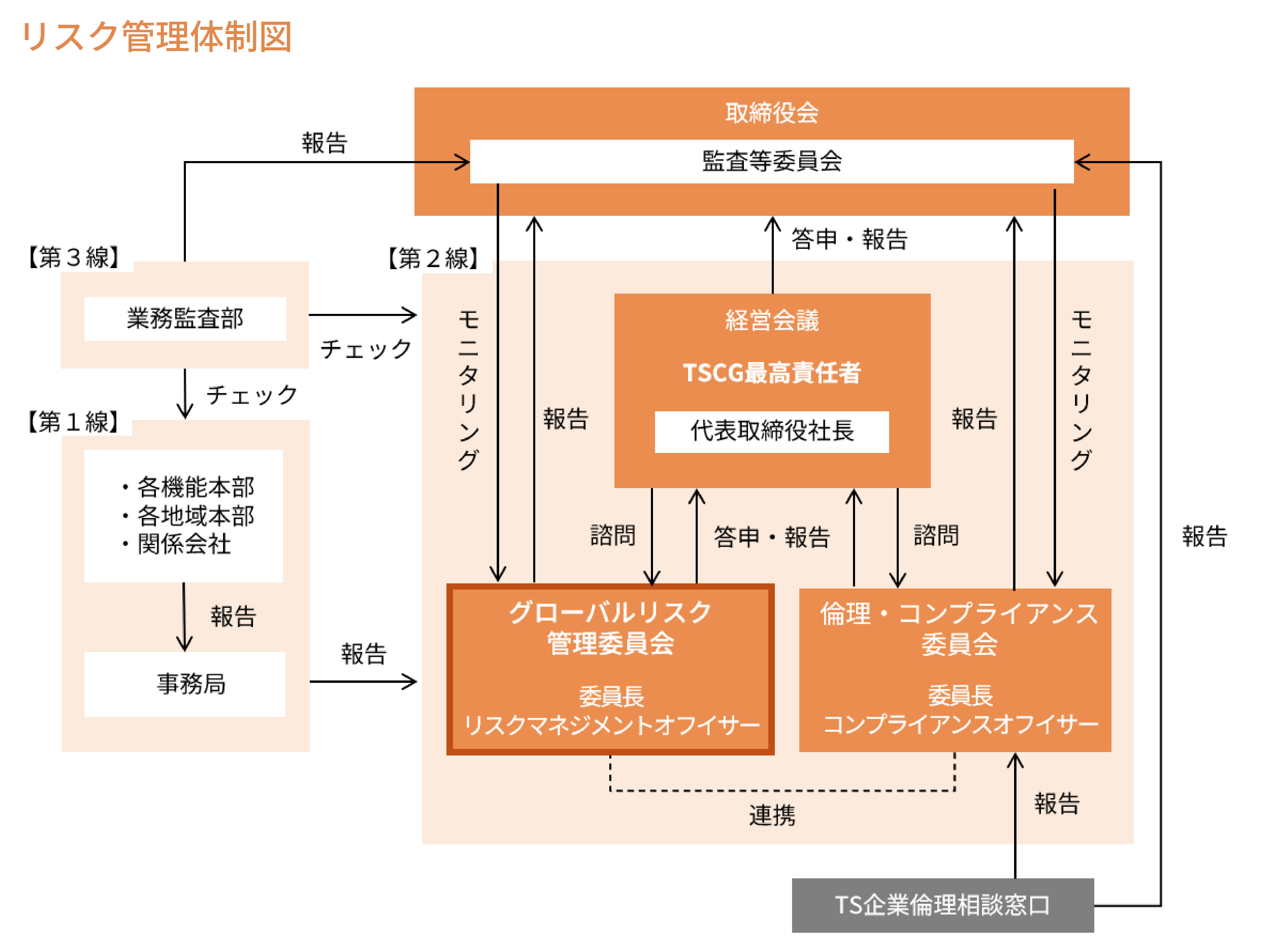リスク管理体制図