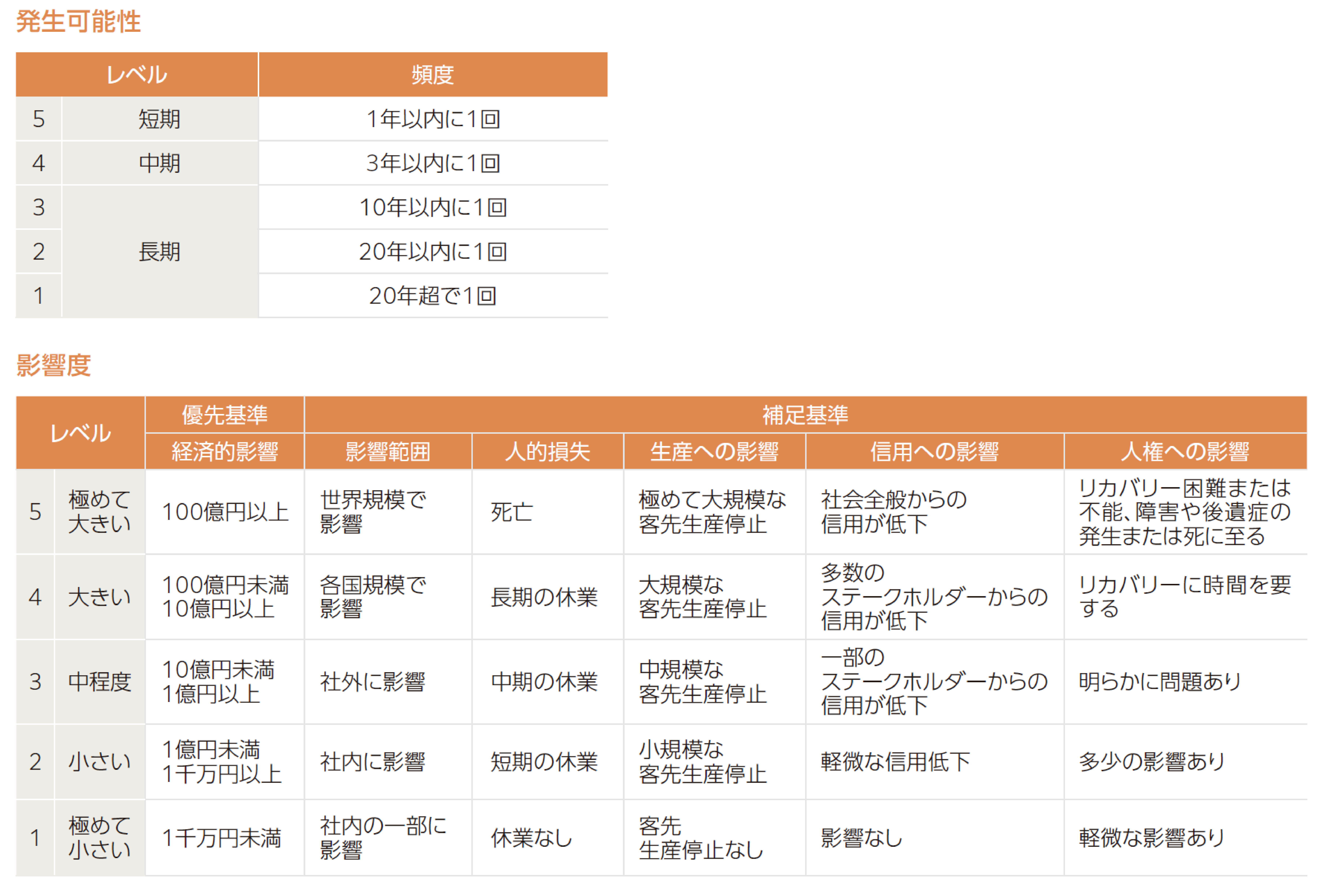 発生可能性・影響度