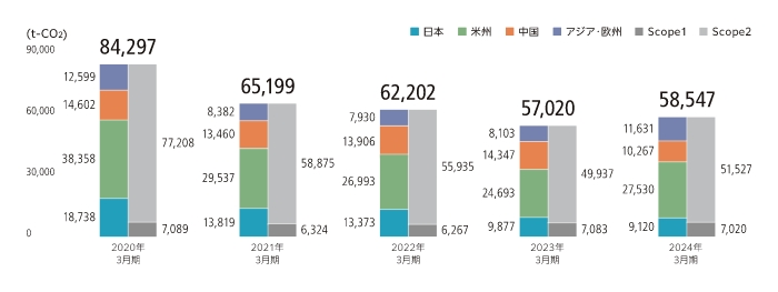 CO2排出量