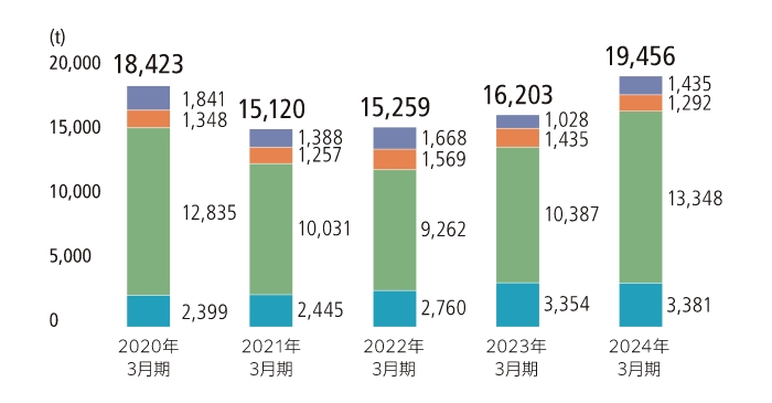廃棄物発生量グラフ