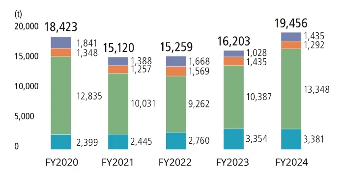 Waste Generated graph