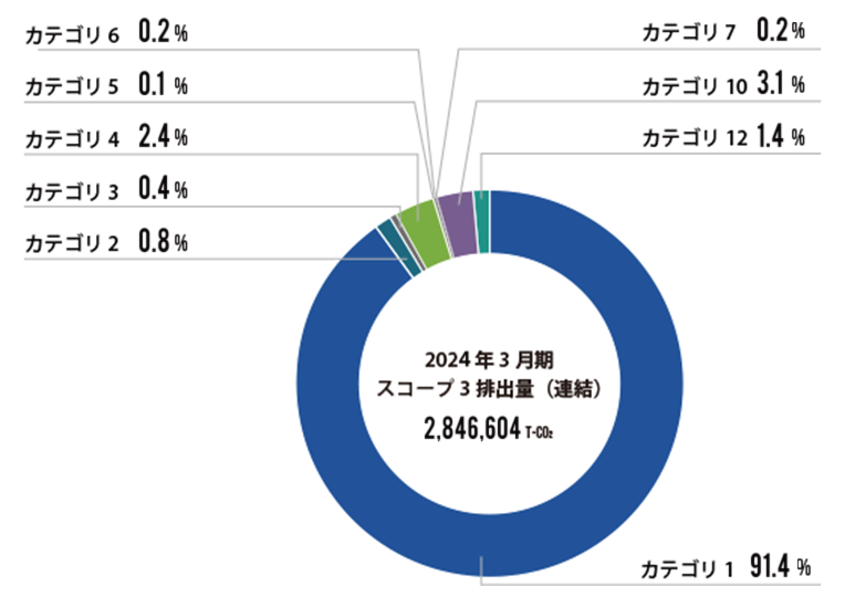 スコープ1.2.3排出量(連結)グラフ