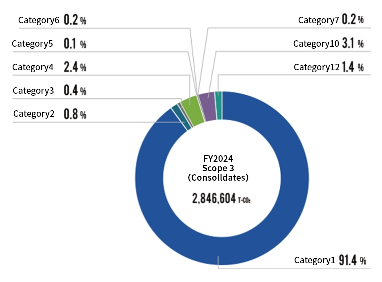 Scope 1.2.3 Emissions Graph (Consolidated)