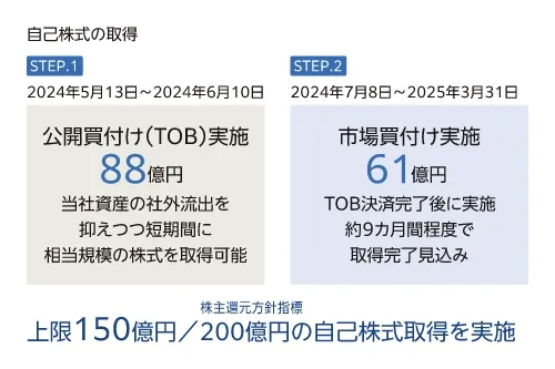 株主還元方針