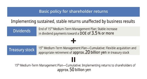 Basic policy for shareholder returns