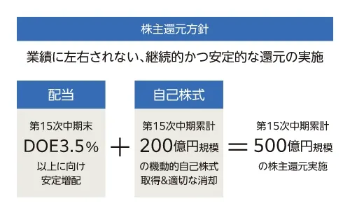 自己株式の取得