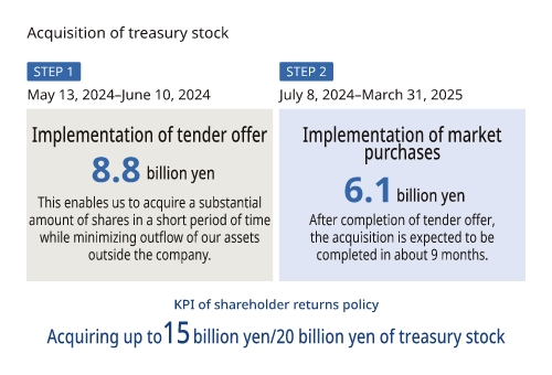 Acquisition of treasury stock